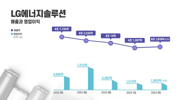 LG에너지솔루션 2024년 2분기 경영실적 표 ⓒLG에너지솔루션