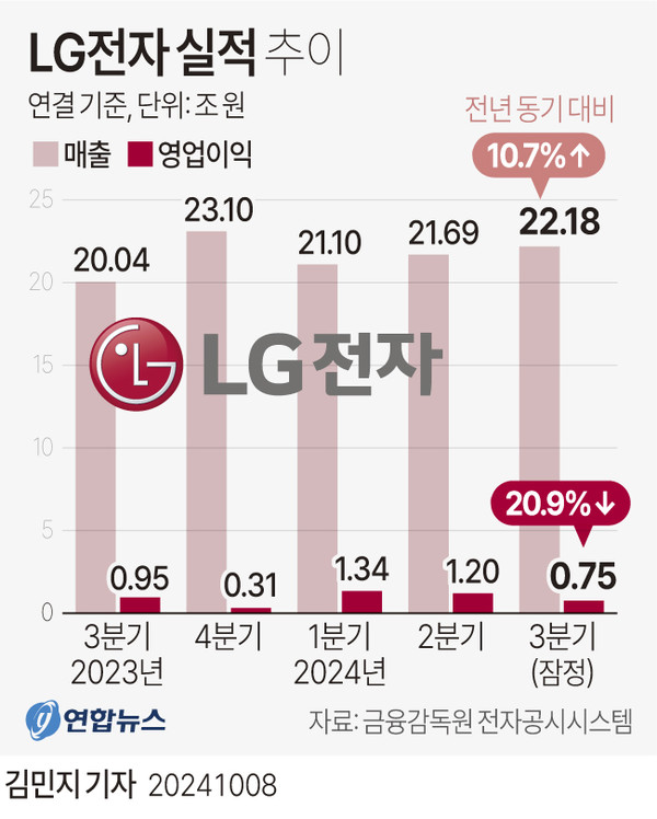 LG전자 2024년도 3분기 실적 추이 ⓒ연합뉴스