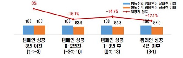 행동주의 캠페인 전후 기업가치의 상대적 변화 ⓒ한국경제인협회