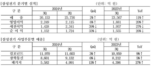 삼성전기 2024년 3분기 경영실적 ⓒ삼성전기