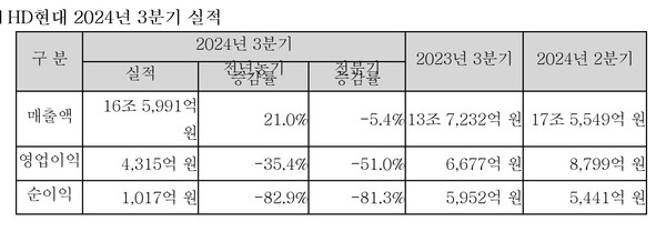 HD현대 2024년도 3분기 경영실적 ⓒHD현대